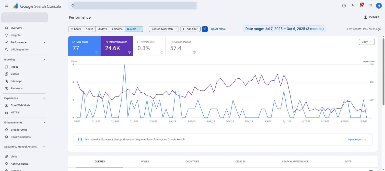 Google Search Console performance report. Client 3, before: 7 July to 6 October 2025. 77 clicks, 24.6K impressions, average position 57.4.