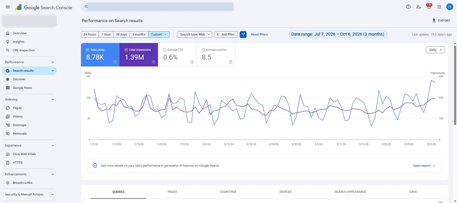 Google Search Console performance report. Client 4, after: 7 July to 6 October 2026. 8.78K clicks, 1.39M impressions, average position 8.5.
